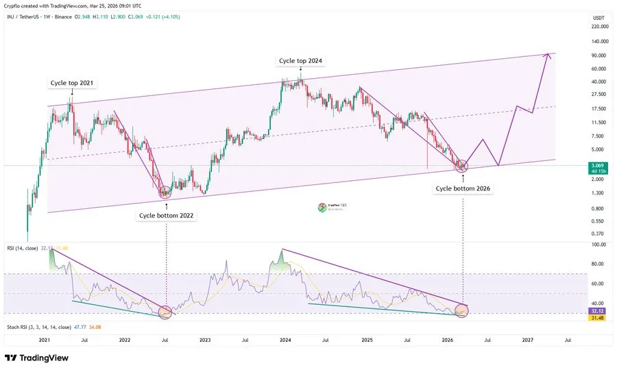 Injective Price Pediction