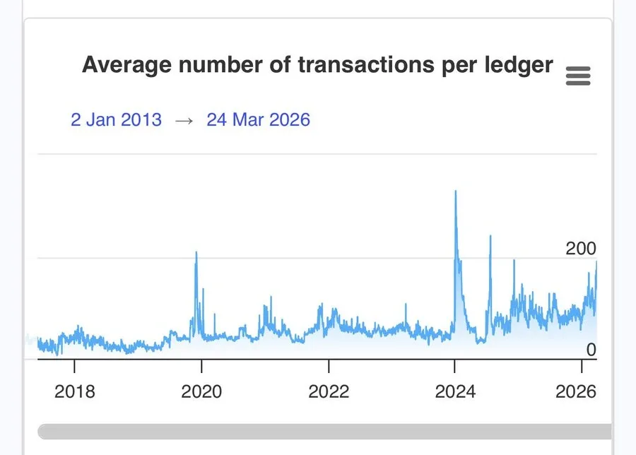 XRP transactions chart