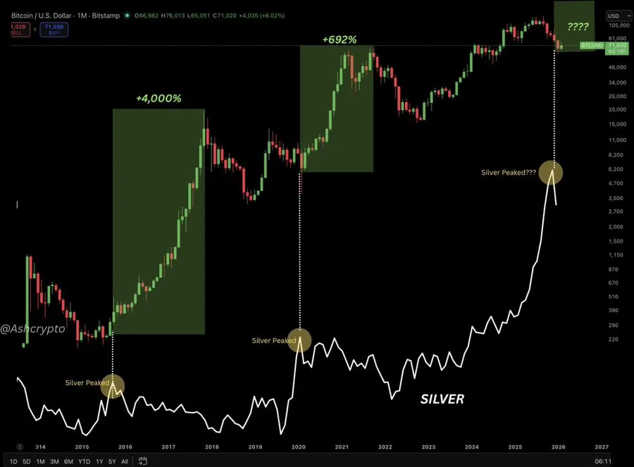 Bitcoin and silver historical chart