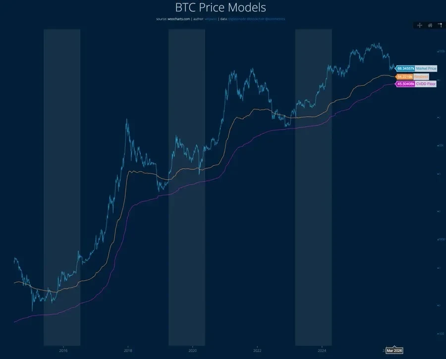 BTC price models
