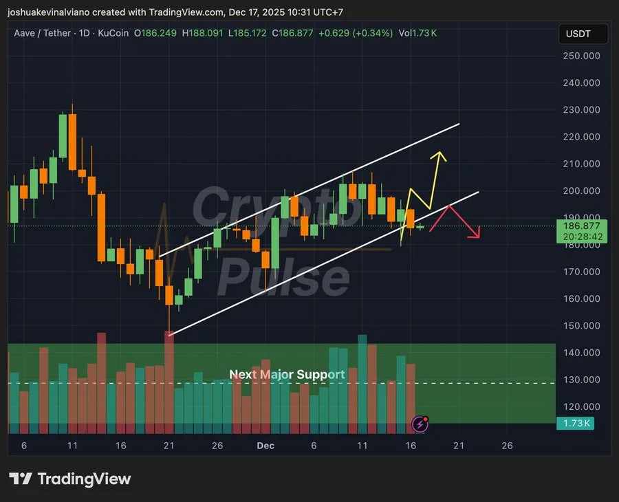 Aave Price Surge: Can AAVE Hit $215 Soon?