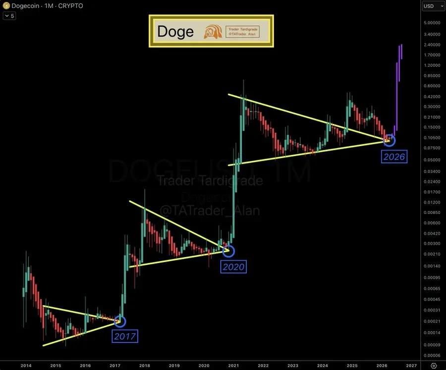 Compression Triangle Pattern Dogecoin Repeats 2017 And 2020 Triangle Pattern In 2026 Powerful Positive