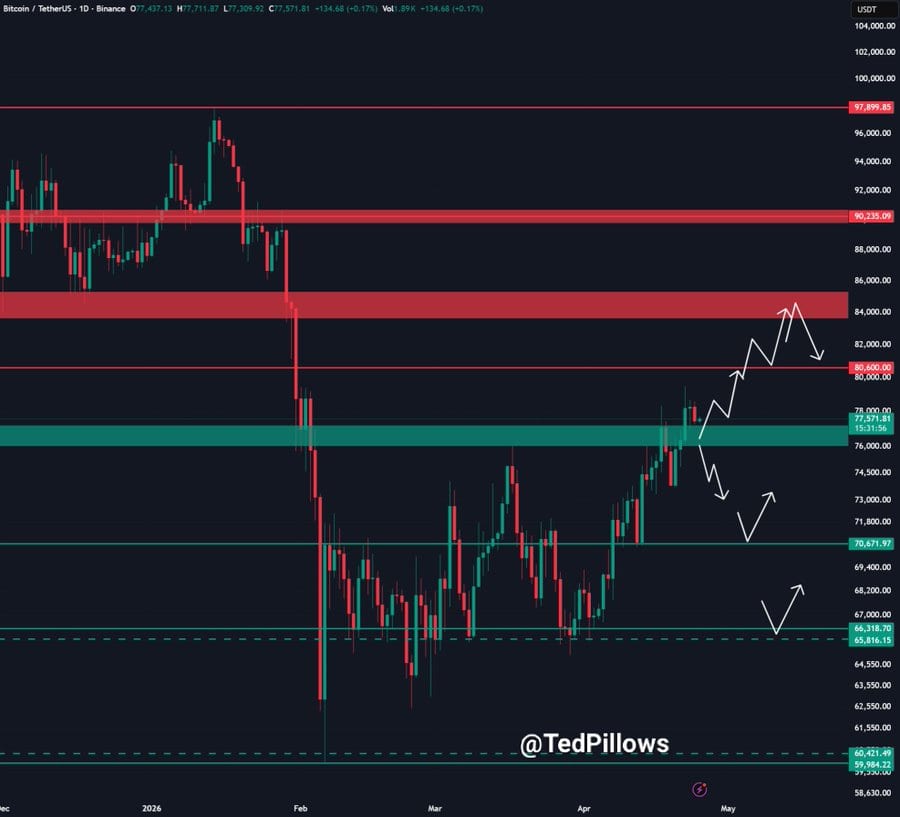 BTC price chart