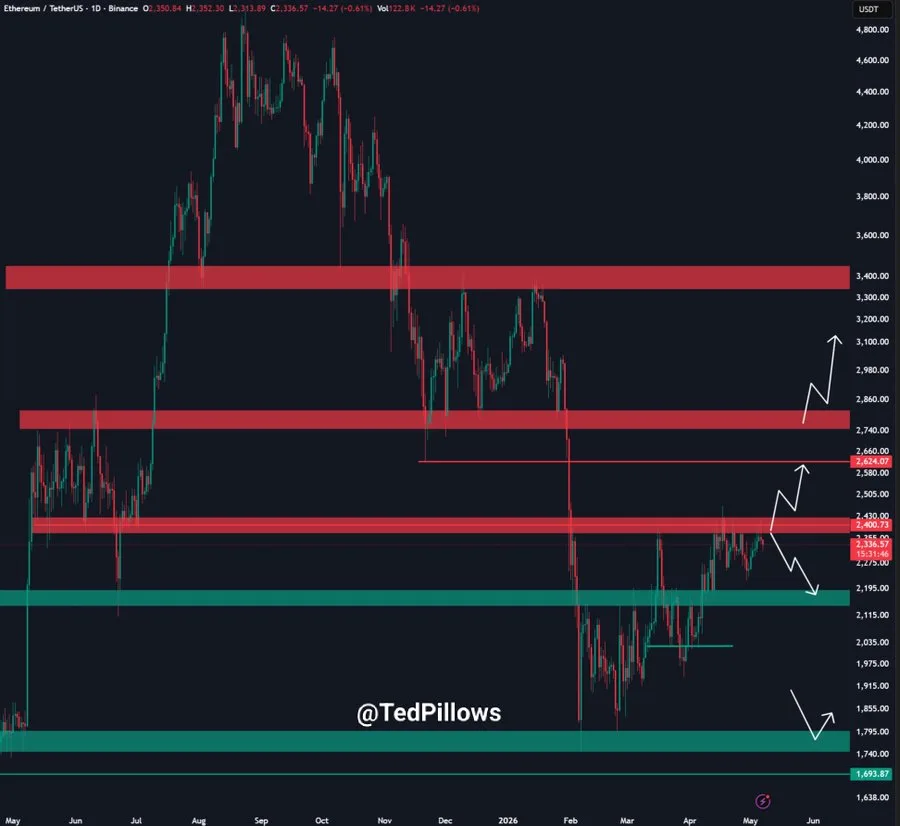 ETH price chart
