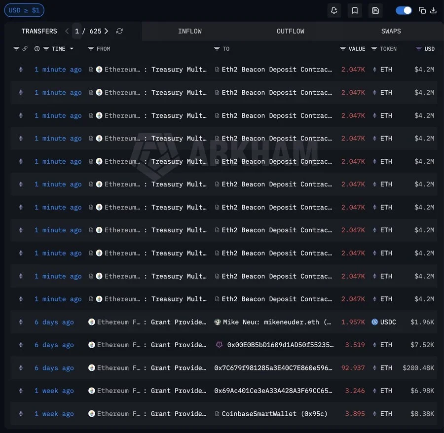 Ethereum Foundation Stakes $46.2 Million ETH in 1 Move