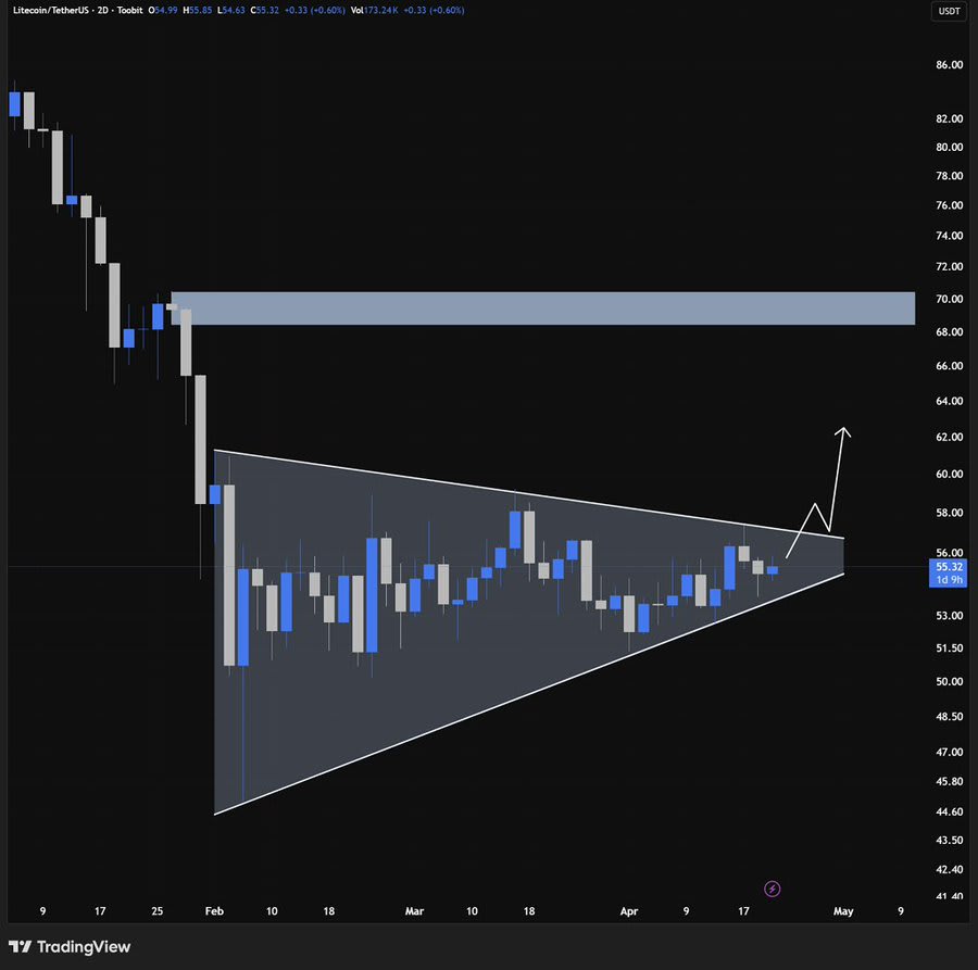 Litecoin Technical Analysis