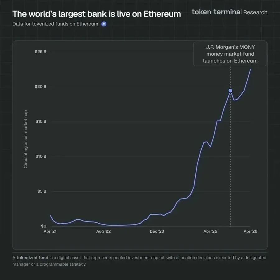 Tokenized Treasury Market Expands on Ethereum