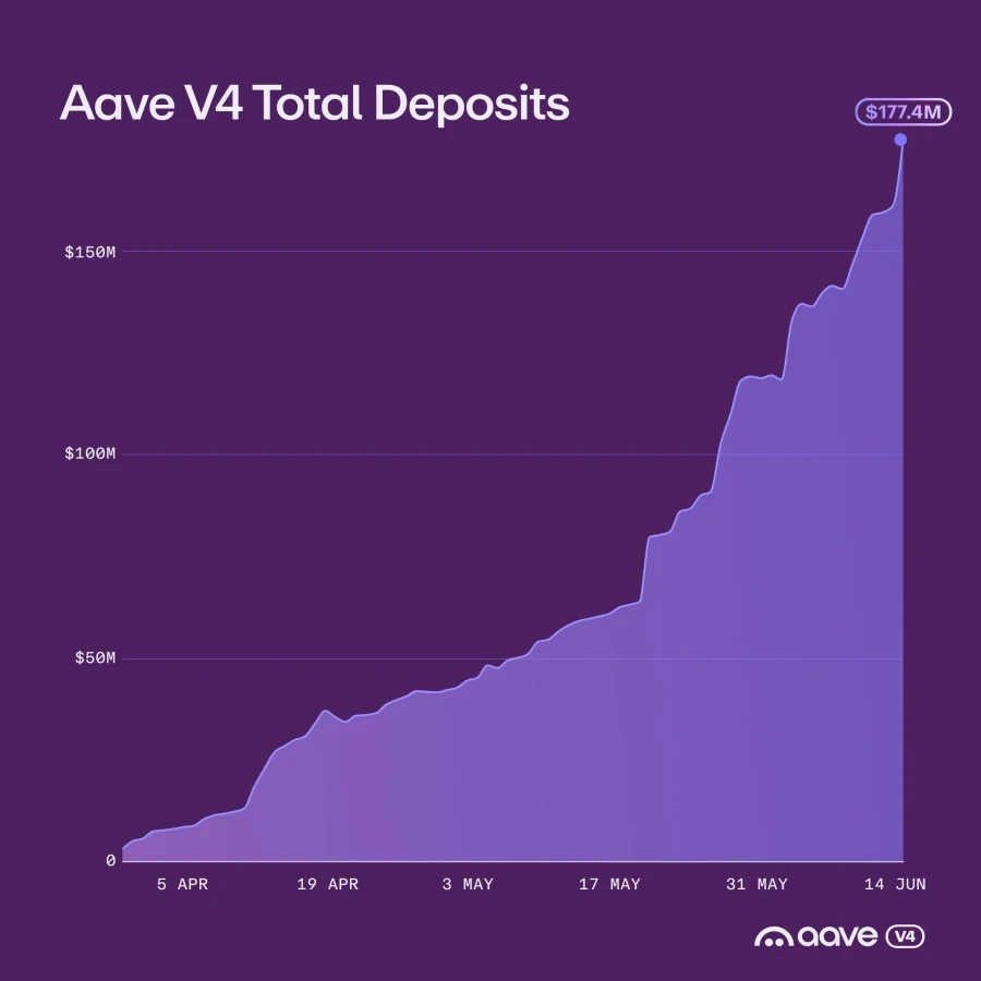Aave V4 Surpasses $175M in Deposits as Lending Grows
