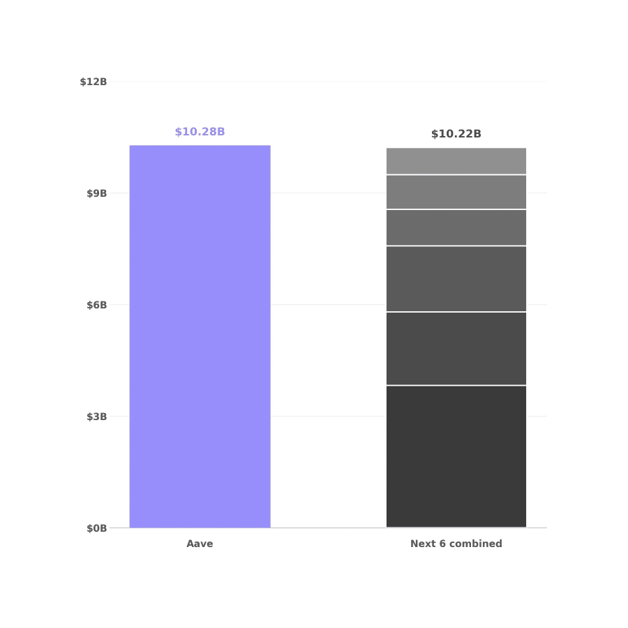 Aave active loans growth