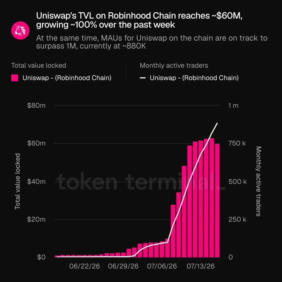 Uniswap TVL growth