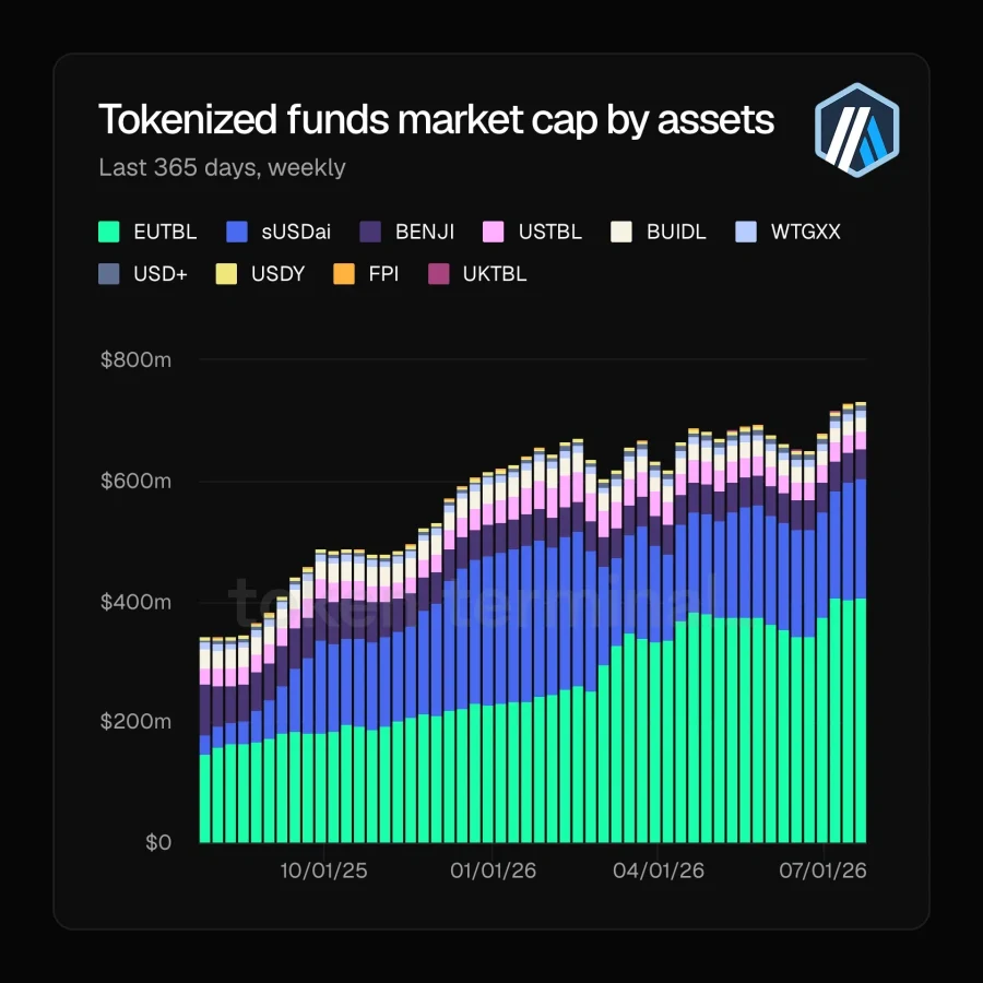 Arbitrum tokenized funds growth