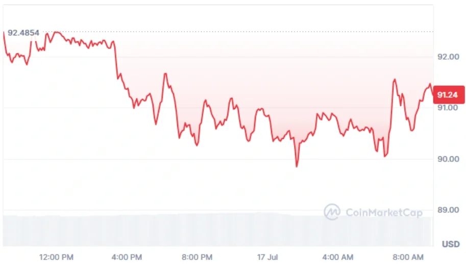 AAVE current price