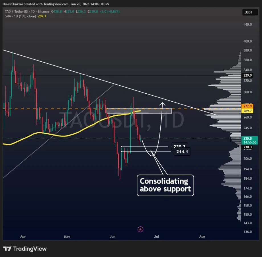 Bittensor price prediction