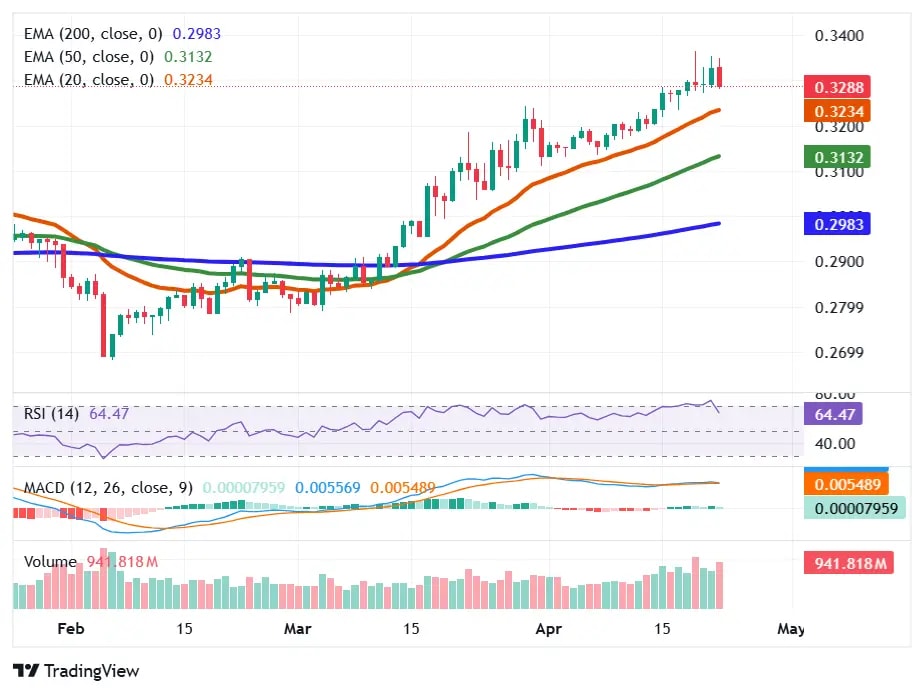 TRON price chart showing EMA support with RSI near 64 and weakening momentum during uptrend