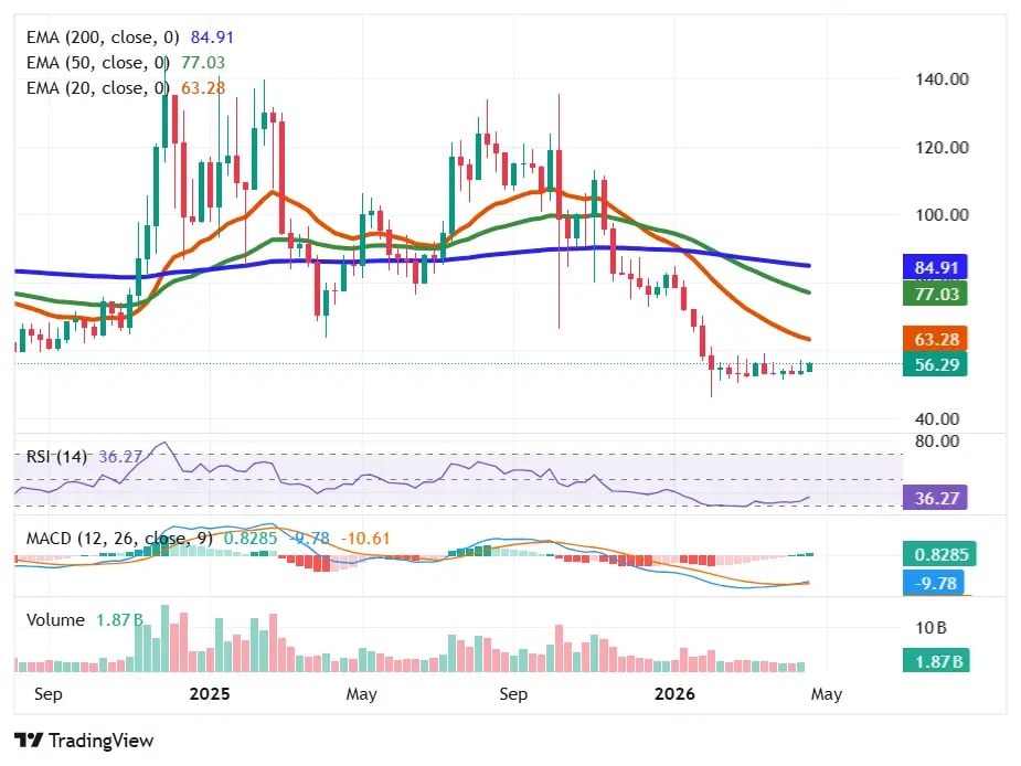 Litecoin technical indicators show bearish trend with early reversal signals on weekly timeframe
