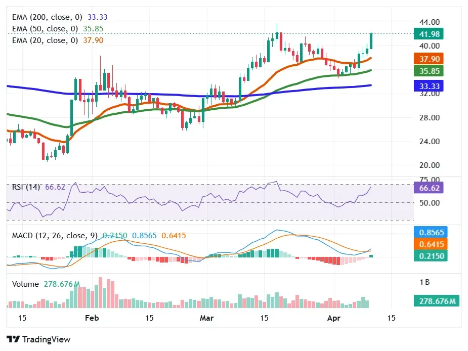 HYPE price analysis chart showing EMA alignment, RSI near 66, and MACD bullish crossover with rising volume