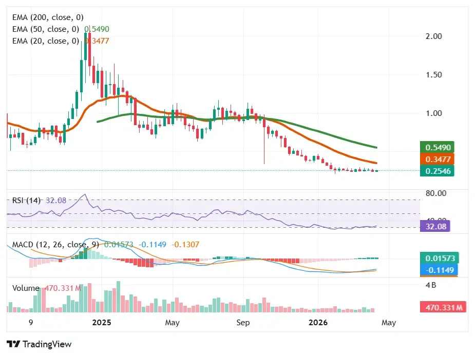 ONDO price downtrend with EMA resistance and RSI oversold signals in weekly analysis