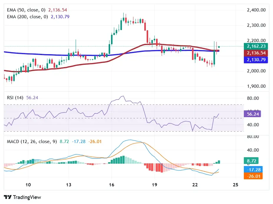 Ethereum price chart showing EMA support, RSI recovery, and MACD bullish momentum shift