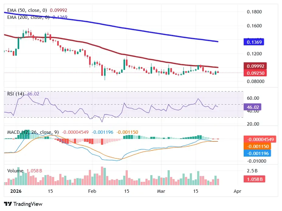 Dogecoin daily chart showing price below 50 EMA and 200 EMA with weak RSI and MACD momentum signals