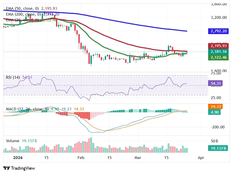 Ethereum price tests 50 EMA resistance as RSI and MACD show early bullish momentum shift