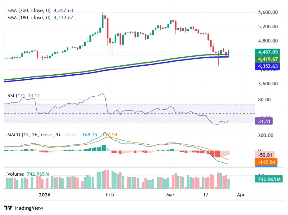 Gold price tests $4,350 support as RSI weakens and MACD shows bearish momentum on TradingView chart