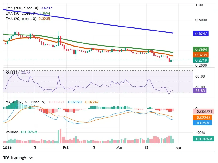 Worldcoin price trends below EMAs as RSI and MACD signal weakening bearish momentum