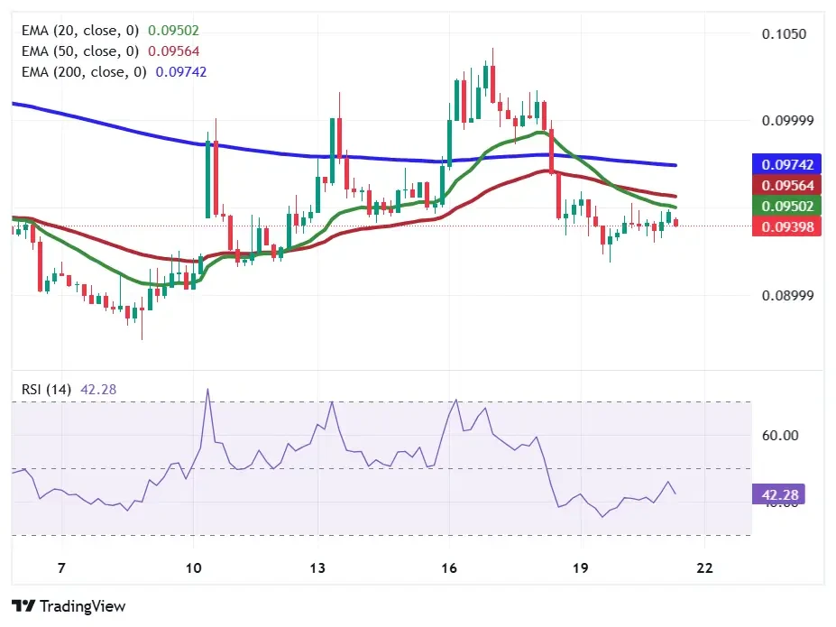 Dogecoin price chart with EMA and RSI indicators showing stabilization and neutral momentum