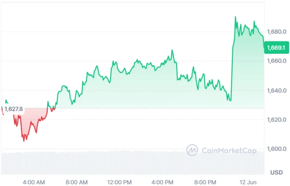 Ethereum current price