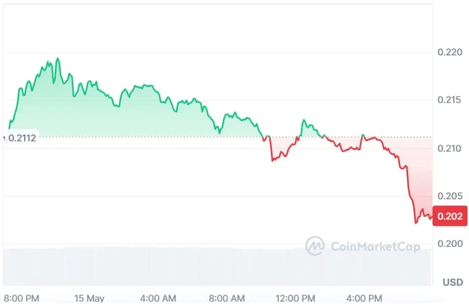 FET current price