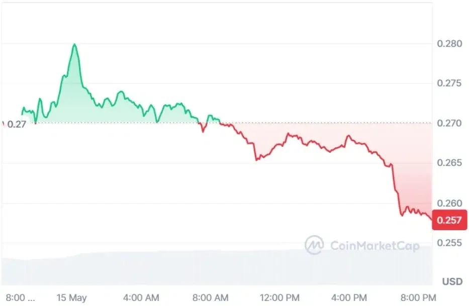 ADA current price