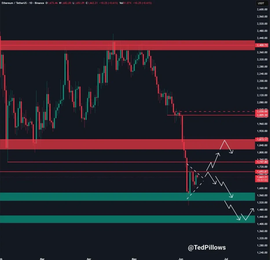 ETH price chart