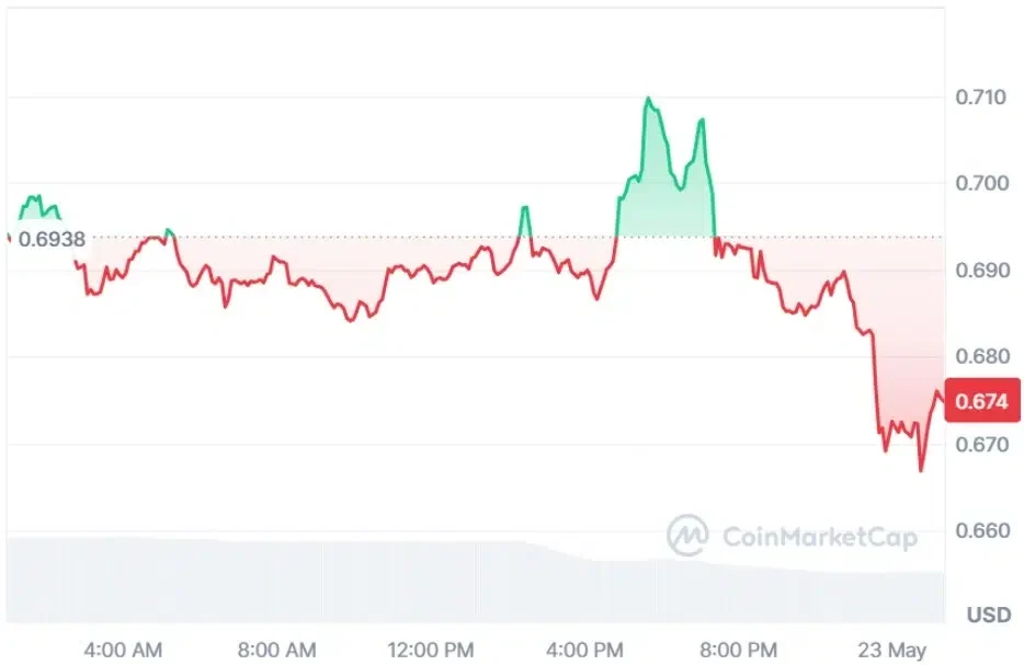 ASTER current price