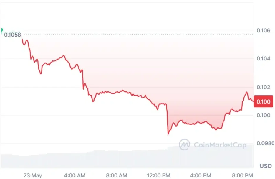 Dogecoin current price