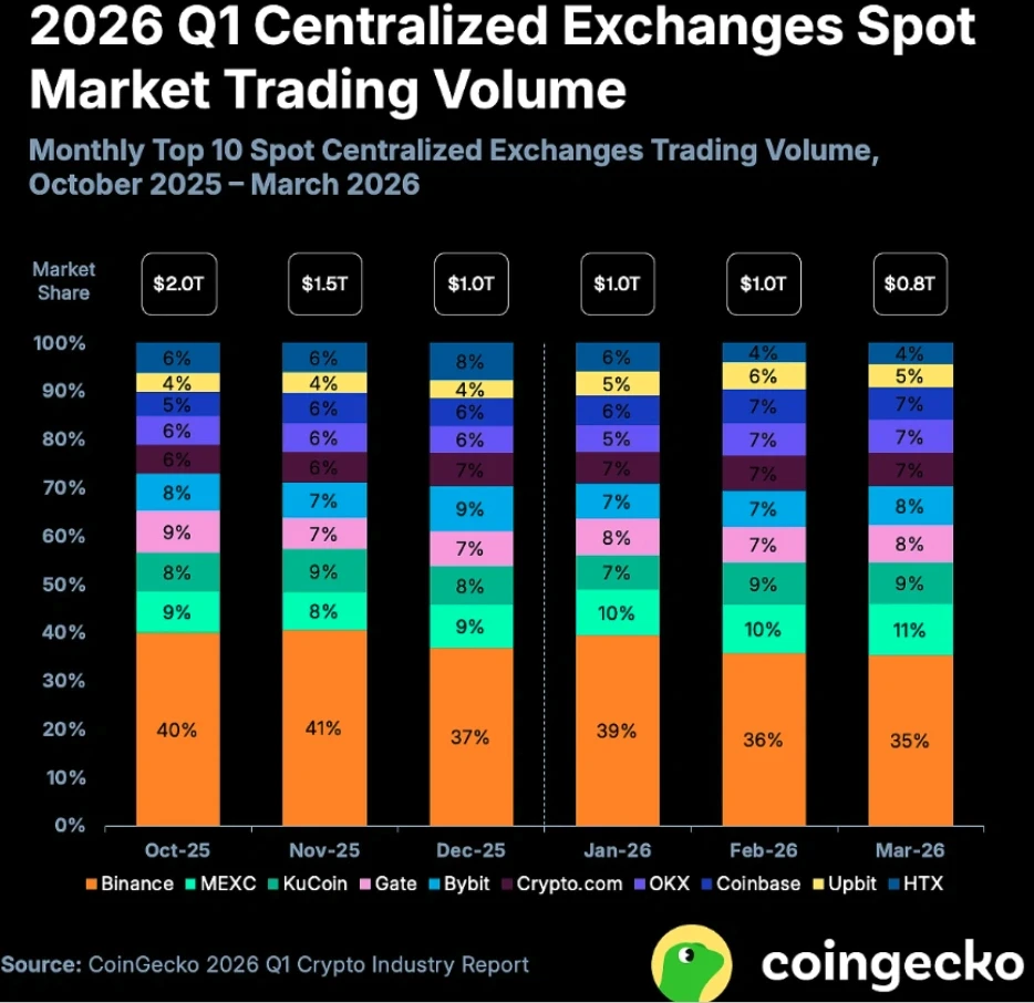 Chart showing CEX trading volumes among the top 10 exchanges