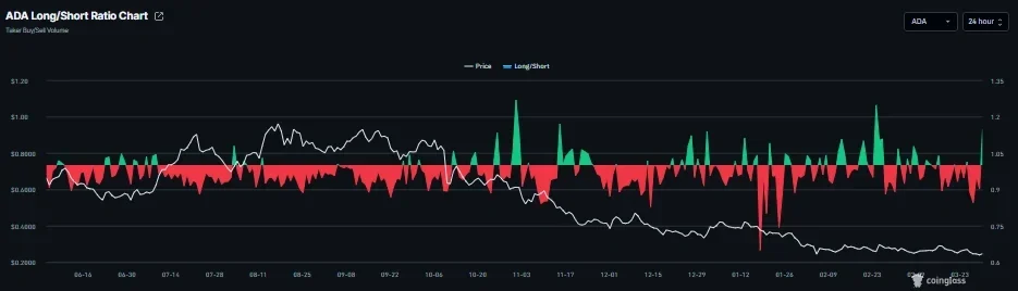 Cardano’s long-to-short ratio chart