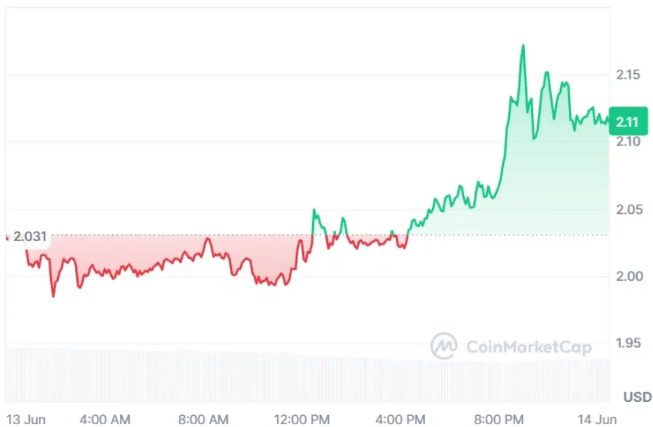 NEAR current price