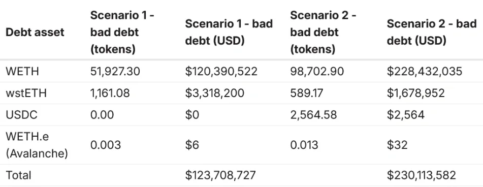 Aave LlamaRisk bad debt comparison