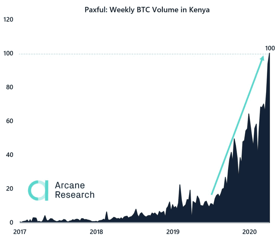 Kenya increased engagement in bitcoin trading underlines Africa's potential for the future