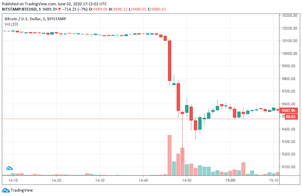 Bitcoin Price plunge