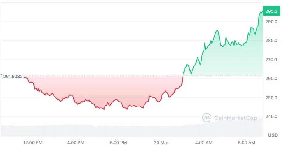 Bittensor (TAO) Price Chart