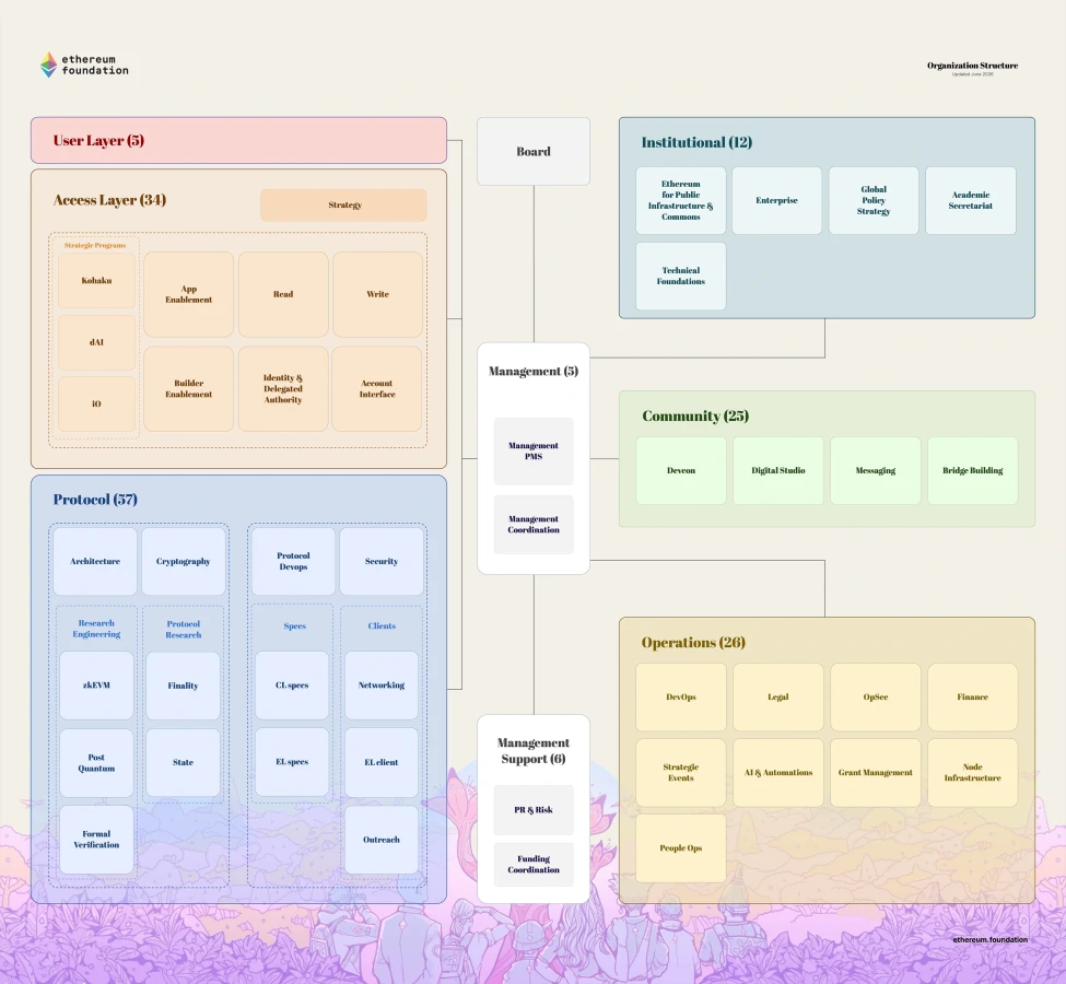 Ethereum Foundation Introduces Five-Layer Organizational Structure