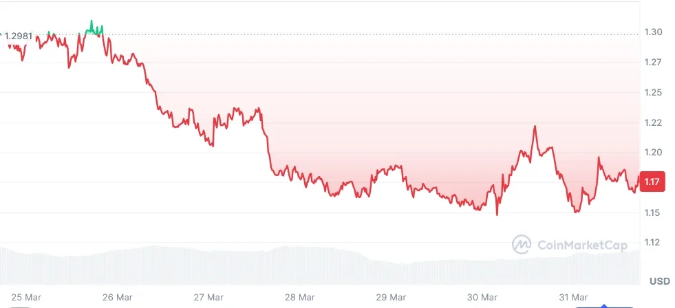 NEAR current price hcart