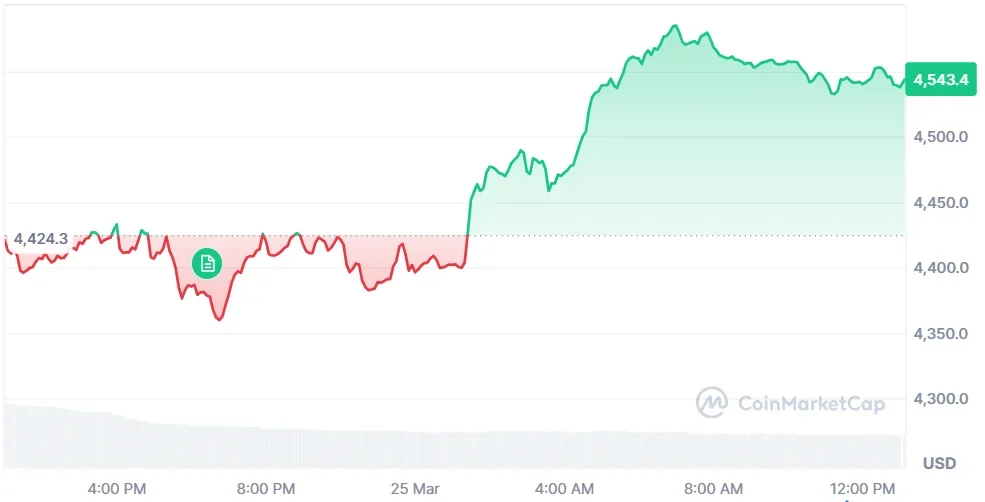 Gold current price chart