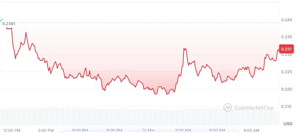 FET current price chart