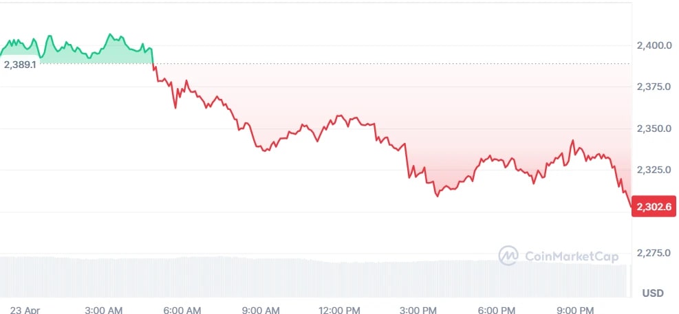 Eth price chart