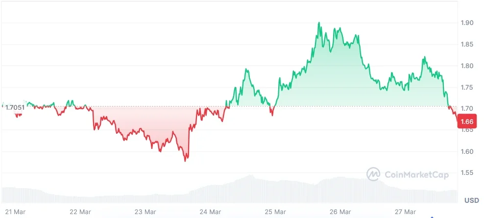 RENDER current price chart