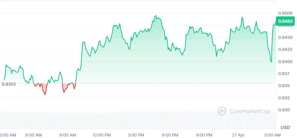 Sui Price Chart