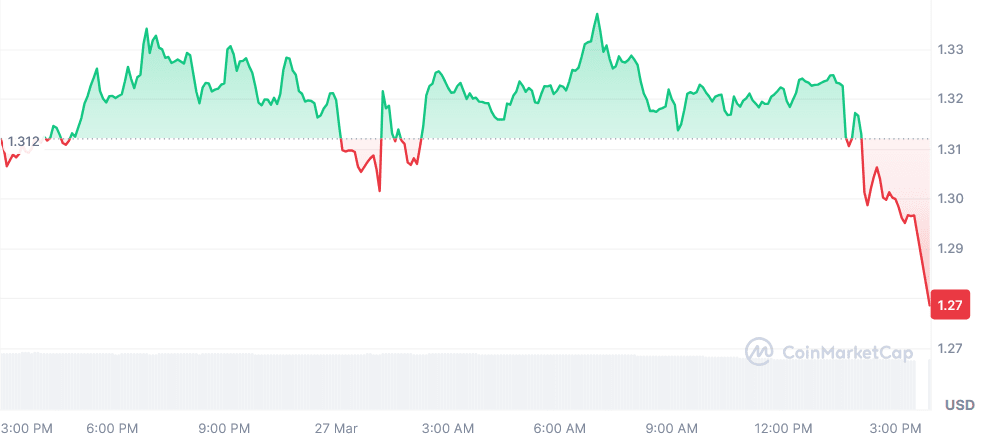 DOT current price chart