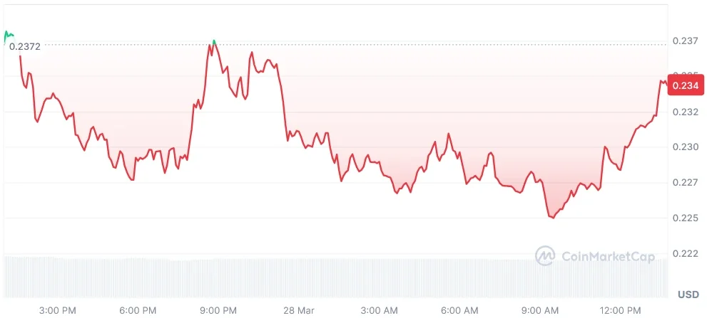 FET current price chart