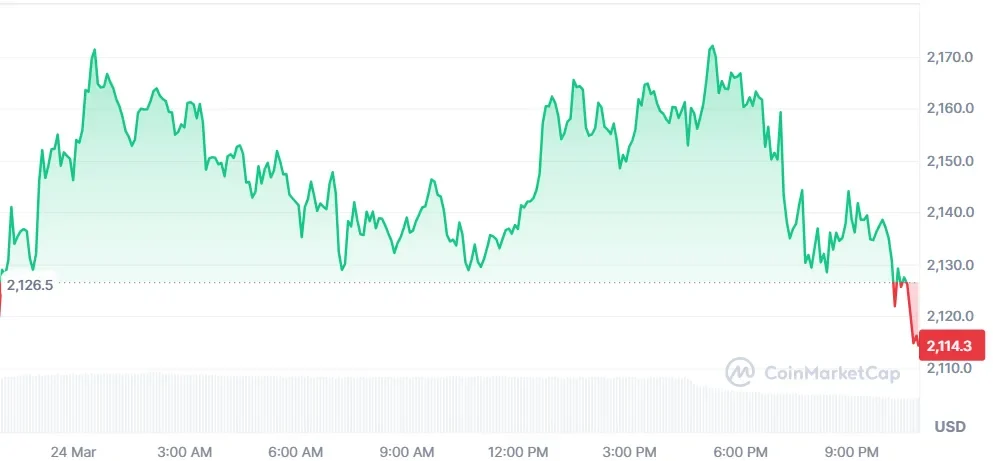 Ethereum price chart